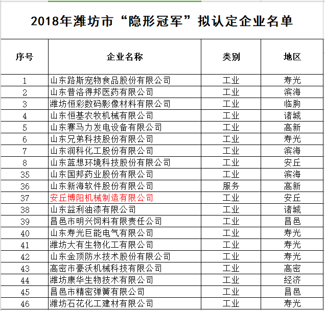 安丘博陽機械被認定為2018年濰坊市“隱形冠軍”企業