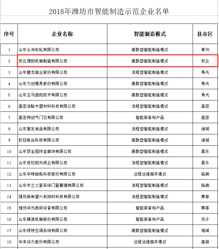 祝賀博陽(yáng)機(jī)械被選為2018年濰坊市智能制造示范企業(yè)