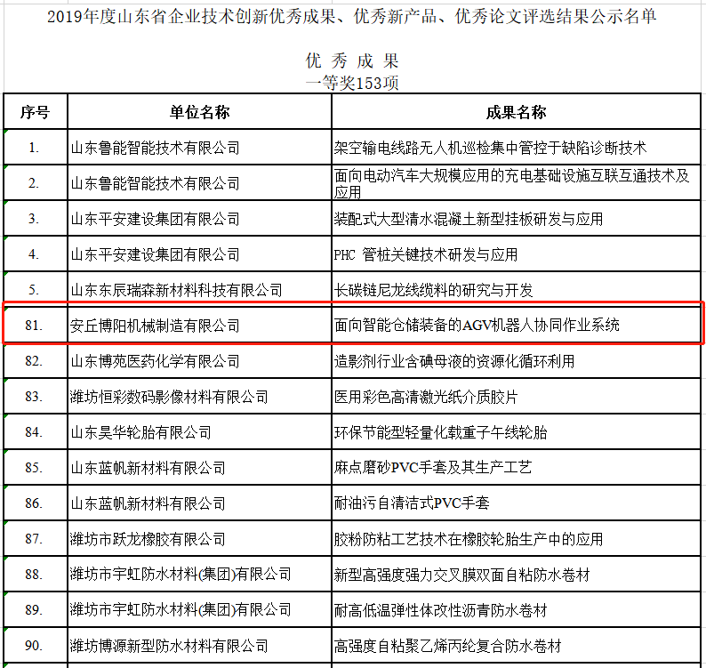 祝賀博陽(yáng)機(jī)械榮獲2019年度山東省企業(yè)技術(shù)創(chuàng)新的各種獎(jiǎng)項(xiàng)！